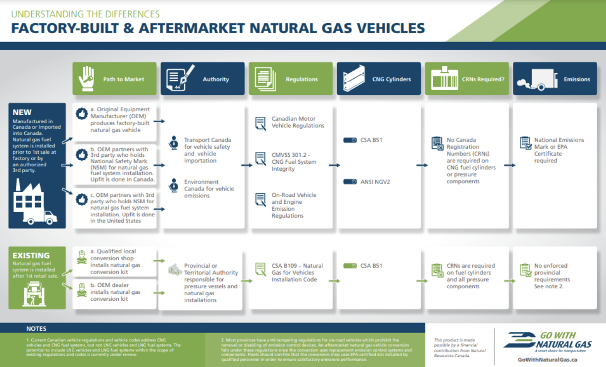 Understanding the Differences Factory-Built and Aftermarket Natural Gas Vehicles
